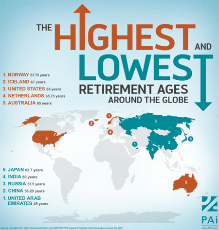 Highest and lowest retirement ages across the globe